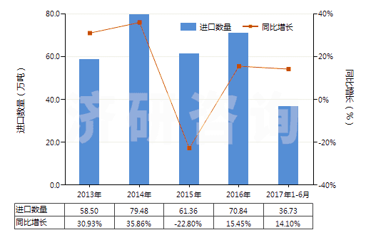 2013-2017年6月中國粗甘油,甘油水及甘油堿液(HS15200000)進(jìn)口量及增速統(tǒng)計(jì)